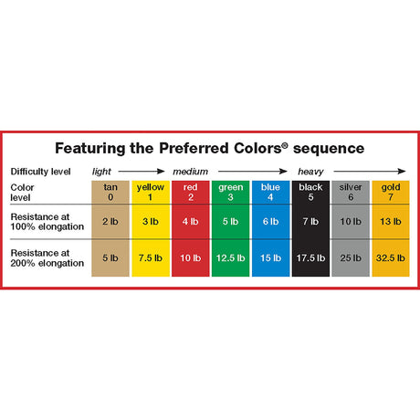 Cando Low Powder Exercise Bands